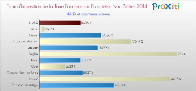 Taux d'imposition de la taxe foncière sur les immeubles et terrains non batis 2014 pour NIAUX et les communes proches Comparaison des taux d'imposition de la taxe foncière sur les immeubles et terrains non batis 2014 pour NIAUX et les communes voisines
