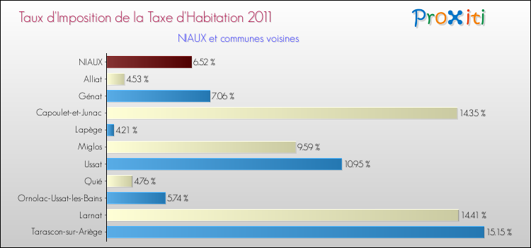 Taux d'imposition de la taxe d'habitation 2011 pour NIAUX et les communes proches Comparaison des taux d'imposition de la taxe d'habitation 2011 pour NIAUX et les communes voisines