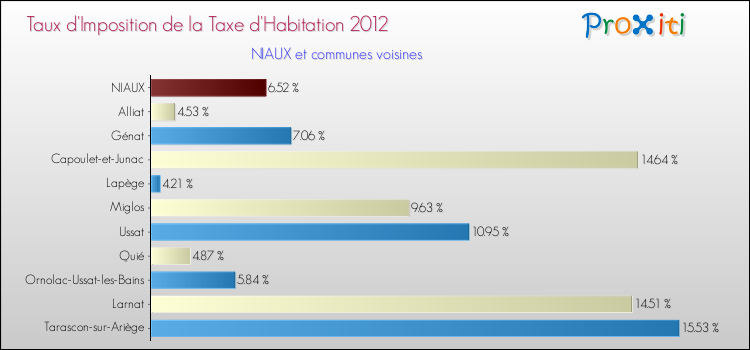 Taux d'imposition de la taxe d'habitation 2012 pour NIAUX et les communes proches Comparaison des taux d'imposition de la taxe d'habitation 2012 pour NIAUX et les communes voisines
