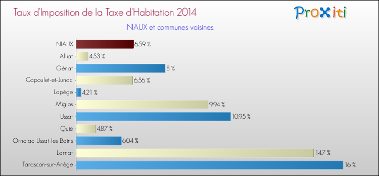 Taux d'imposition de la taxe d'habitation 2014 pour NIAUX et les communes proches Comparaison des taux d'imposition de la taxe d'habitation 2014 pour NIAUX et les communes voisines