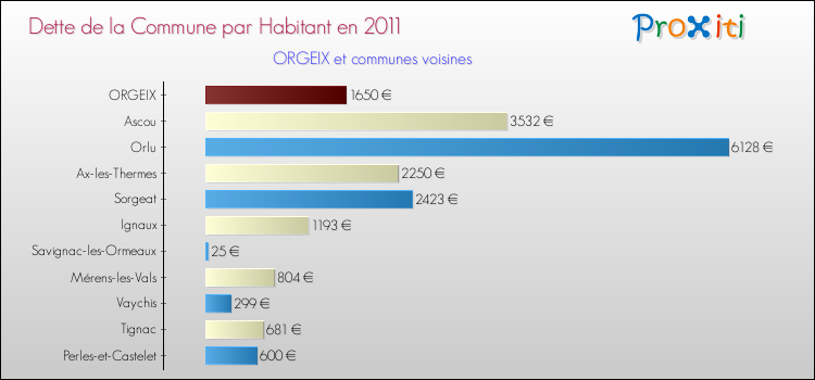 Dette par habitant de la commune en 2011 pour ORGEIX et les communes proches Comparaison de la dette par habitant de la commune en 2011 pour ORGEIX et les communes voisines