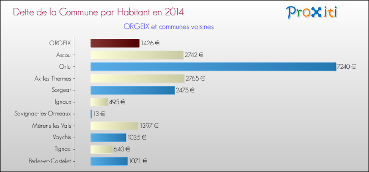 Dette par habitant de la commune en 2014 pour ORGEIX et les communes proches Comparaison de la dette par habitant de la commune en 2014 pour ORGEIX et les communes voisines
