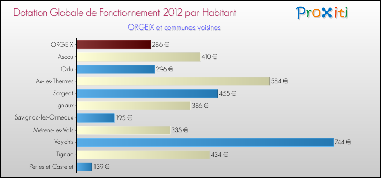 Montant des dotations globales de fonctionnement DGF par Habitant pour ORGEIX et les communes proches Comparaison des des dotations globales de fonctionnement DGF par habitant pour ORGEIX et les communes voisines