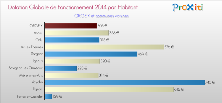 Montant des dotations globales de fonctionnement DGF par Habitant pour ORGEIX et les communes proches en 2014. Comparaison des des dotations globales de fonctionnement DGF par habitant pour ORGEIX et les communes voisines en 2014.