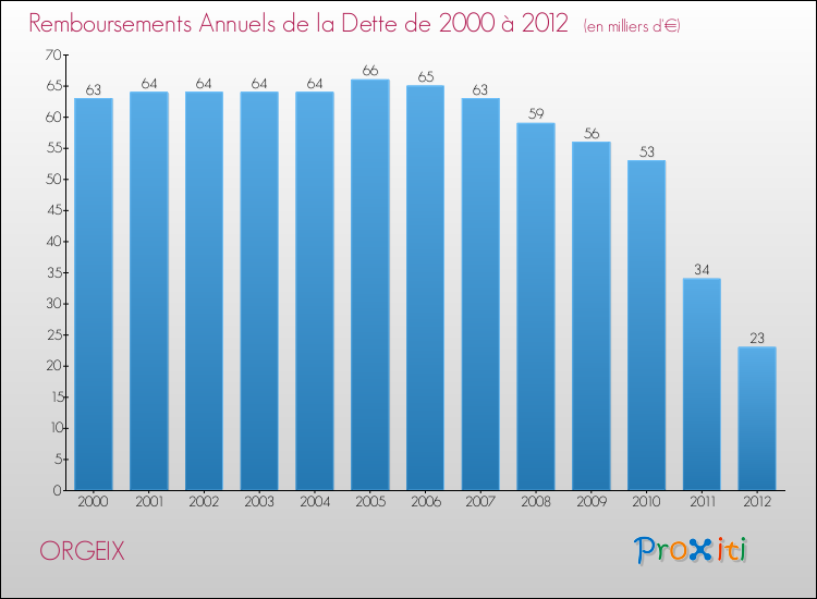 Evolution de l'annuité de la dette pour la commune de ORGEIX de 2000 à 2012 Annuités de la dette pour ORGEIX de 2000 à 2012