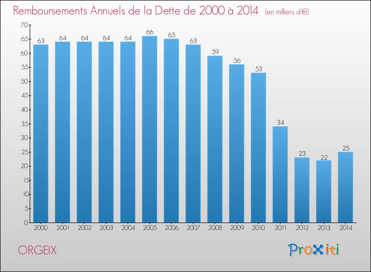 Evolution de l'annuité de la dette pour la commune de ORGEIX de 2000 à 2014 Annuités de la dette pour ORGEIX de 2000 à 2014