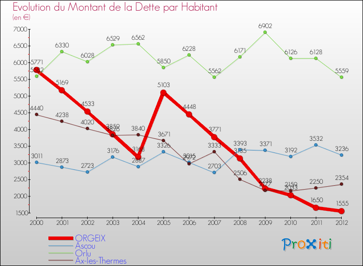 Evolution de la dette par habitant pour la commune de ORGEIX et les communes proches de 2000 à 2012 Comparaison de la dette par habitant pour ORGEIX et les communes voisines de 2000 à 2012