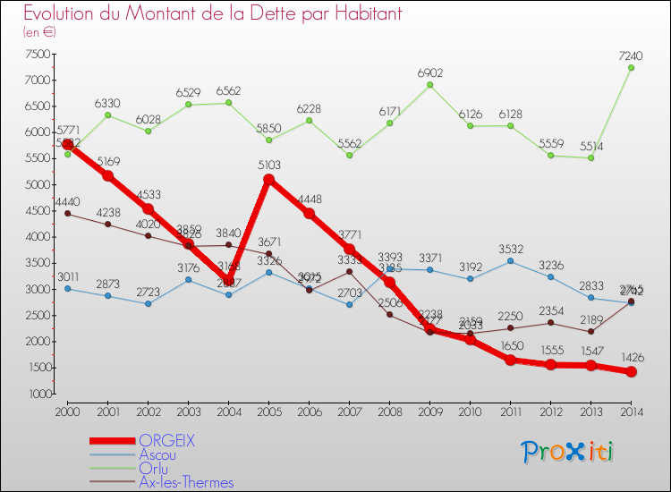 Evolution de la dette par habitant pour la commune de ORGEIX et les communes proches de 2000 à 2014 Comparaison de la dette par habitant pour ORGEIX et les communes voisines de 2000 à 2014