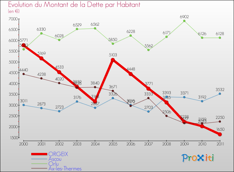 Evolution de la dette par habitant pour la commune de ORGEIX et les communes proches Comparaison de la dette par habitant pour ORGEIX et les communes voisines