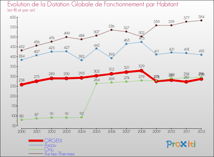 Evolution et montant de la dotation globale de fonctionnement par Habitant pour ORGEIX et les communes proches Comparaison des dotations globales de fonctionnement par habitant pour ORGEIX et les communes voisines