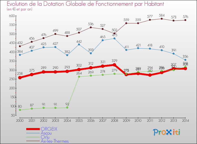Evolution et montant de la dotation globale de fonctionnement par Habitant pour ORGEIX et les communes proches de 2000 à 2014. Comparaison des dotations globales de fonctionnement par habitant pour ORGEIX et les communes voisines de 2000 à 2014.