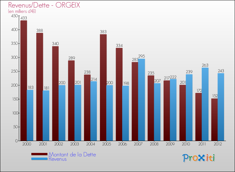 Evolution comparée de la dette et des revenus pour la commune de ORGEIX de 2000 à 2012 Comparaison de la dette et des revenus pour ORGEIX de 2000 à 2012