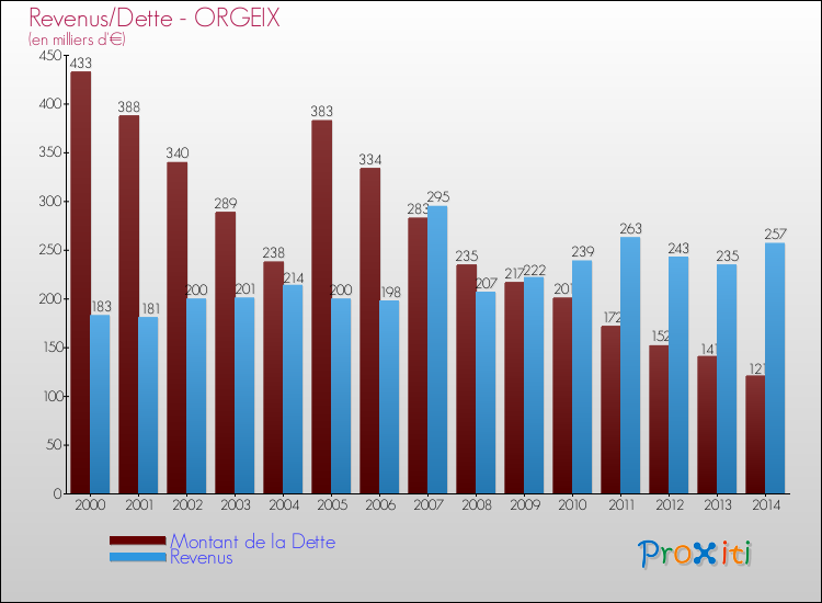 Evolution comparée de la dette et des revenus pour la commune de ORGEIX de 2000 à 2014 Comparaison de la dette et des revenus pour ORGEIX de 2000 à 2014