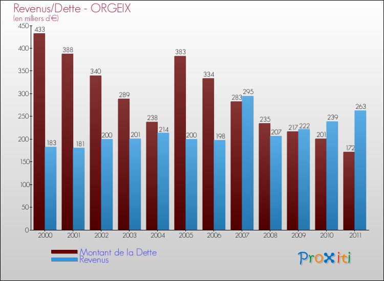 Evolution comparée de la dette et des revenus pour la commune de ORGEIX de 2000 à 2011 Comparaison de la dette et des revenus pour ORGEIX de 2000 à 2011