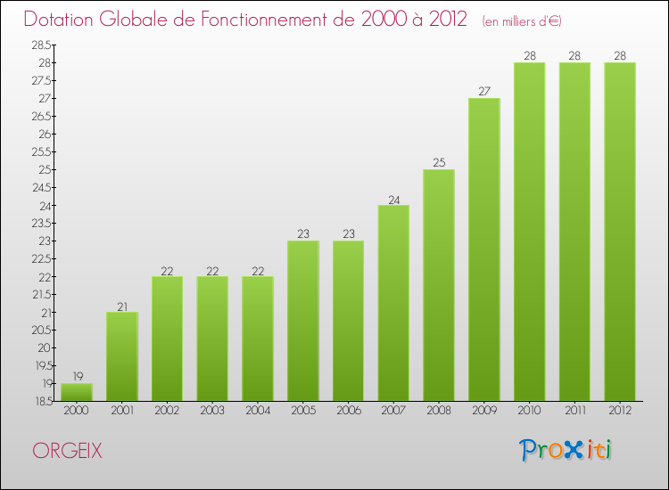 Evolution du montant de la Dotation Globale de Fonctionnement pour la commune de ORGEIX de 2000 à 2012 Evolution du montant de la Dotation Globale de Fonctionnement pour ORGEIX de 2000 à 2012
