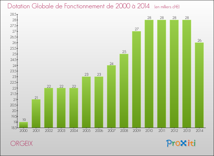 Evolution du montant de la Dotation Globale de Fonctionnement pour la commune de ORGEIX de 2000 à 2014 Evolution du montant de la Dotation Globale de Fonctionnement pour ORGEIX de 2000 à 2014