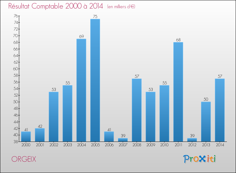 Evolution du résultat comptable pour la commune de ORGEIX de 2000 à 2014 Evolution du résultat comptable pour ORGEIX de 2000 à 2014