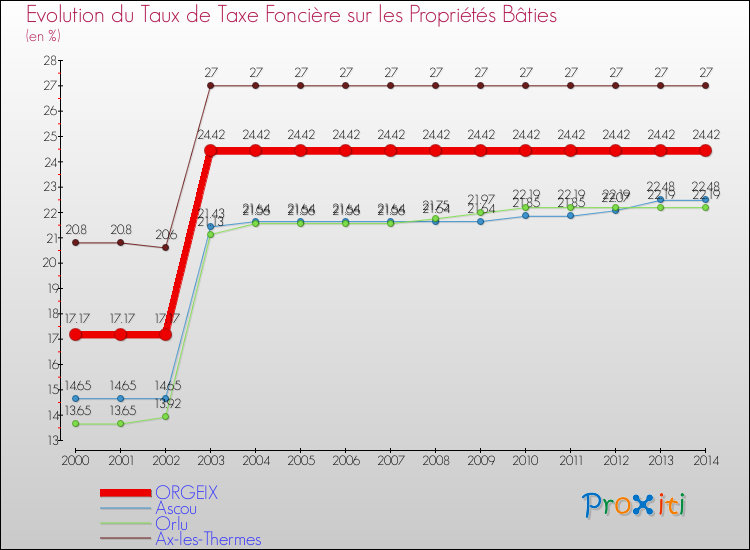 Evolution du taux de la taxe foncière sur le bati pour ORGEIX et les communes proches de 2000 à 2014 Comparaison des taux de taxe foncière sur le bati pour ORGEIX et les communes voisines de 2000 à 2014