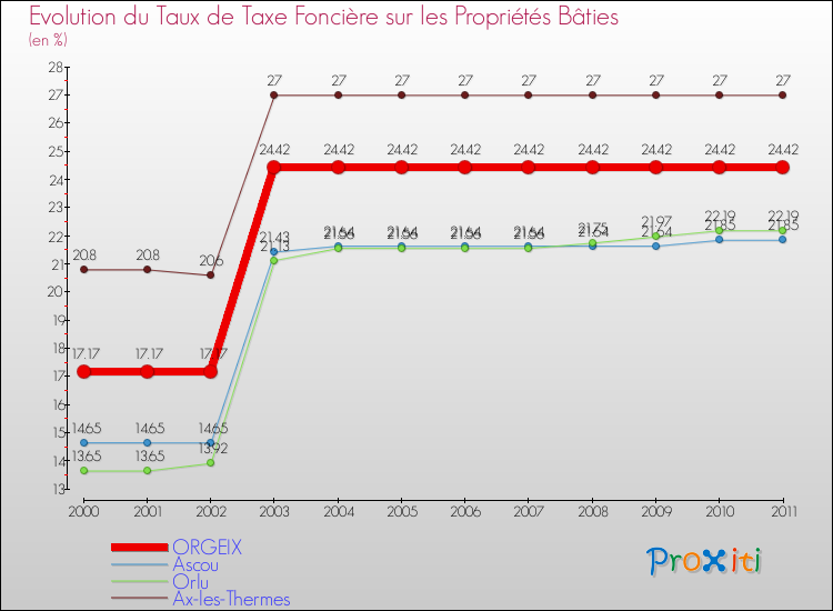 Evolution du taux de la taxe foncière sur le bati pour ORGEIX et les communes proches Comparaison des taux de taxe foncière sur le bati pour ORGEIX et les communes voisines