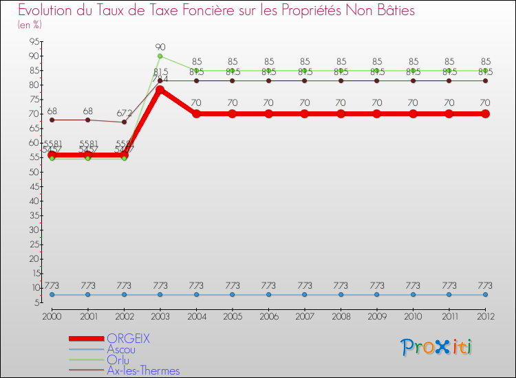 Evolution du taux de la taxe foncière sur les immeubles et terrains non batis pour ORGEIX et les communes proches de 2000 à 2012 Comparaison des taux de la taxe foncière sur les immeubles et terrains non batis pour ORGEIX et les communes voisines de 2000 à 2012