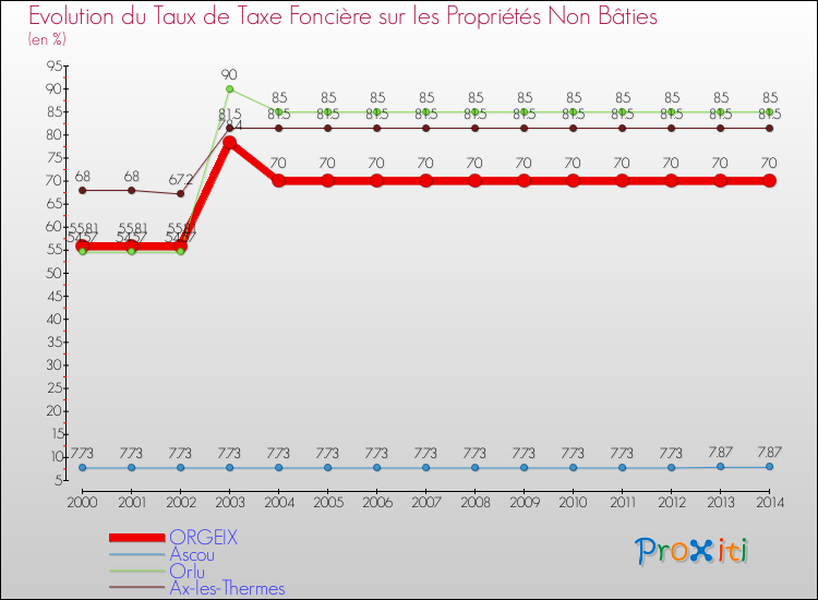 Evolution du taux de la taxe foncière sur les immeubles et terrains non batis pour ORGEIX et les communes proches de 2000 à 2014 Comparaison des taux de la taxe foncière sur les immeubles et terrains non batis pour ORGEIX et les communes voisines de 2000 à 2014