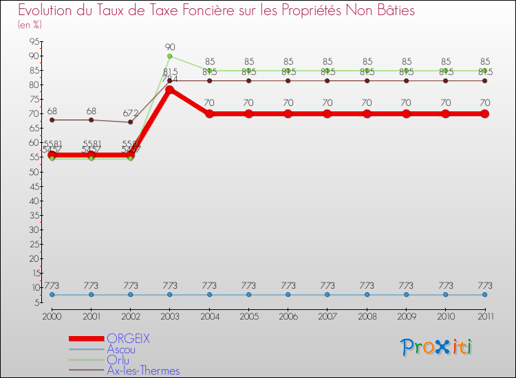 Evolution du taux de la taxe foncière sur les immeubles et terrains non batis pour ORGEIX et les communes proches Comparaison des taux de la taxe foncière sur les immeubles et terrains non batis pour ORGEIX et les communes voisines