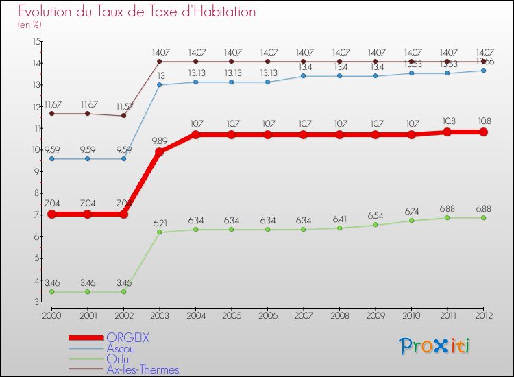 Evolution du taux de la taxe d'habitation pour ORGEIX et les communes proches Comparaison des taux de la taxe d'habitation pour ORGEIX et les communes voisines