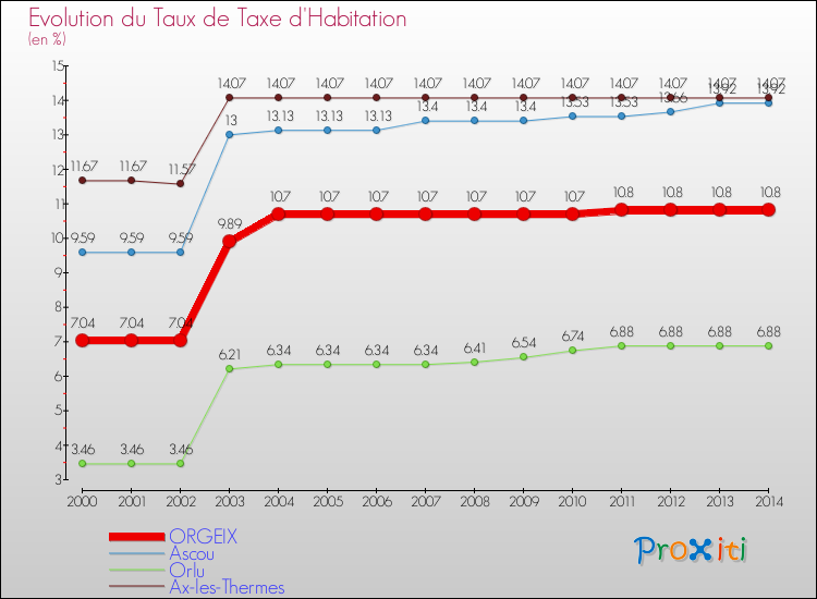 Evolution du taux de la taxe d'habitation pour ORGEIX et les communes proches de 2000 à 2014 Comparaison des taux de la taxe d'habitation pour ORGEIX et les communes voisines de 2000 à 2014
