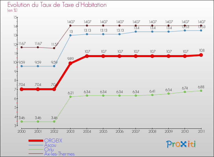 Evolution du taux de la taxe d'habitation pour ORGEIX et les communes proches Comparaison des taux de la taxe d'habitation pour ORGEIX et les communes voisines