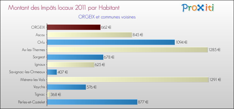 Montant des impôts locaux par Habitant pour ORGEIX et les communes proches Comparaison des impôts locaux par habitant pour ORGEIX et les communes voisines
