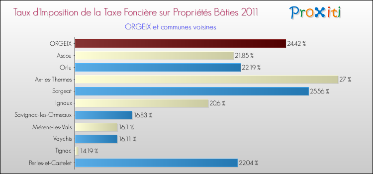 Taux d'imposition de la taxe foncière sur le bati 2011 pour ORGEIX et les communes proches Comparaison des taux d'imposition de la taxe foncière sur le bati 2011 pour ORGEIX et les communes voisines