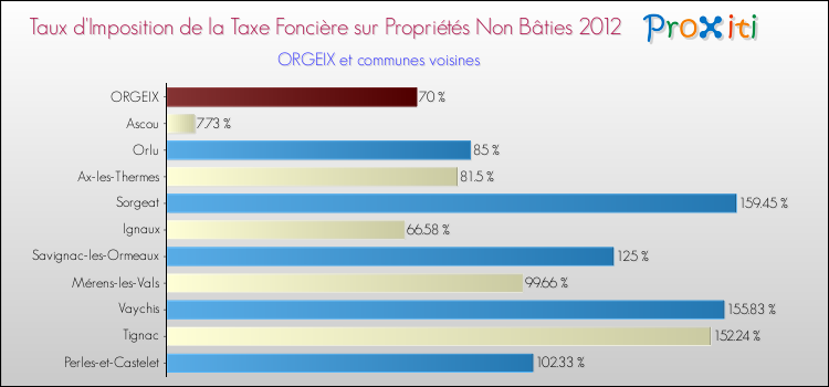 Taux d'imposition de la taxe foncière sur les immeubles et terrains non batis 2012 pour ORGEIX et les communes proches Comparaison des taux d'imposition de la taxe foncière sur les immeubles et terrains non batis 2012 pour ORGEIX et les communes voisines