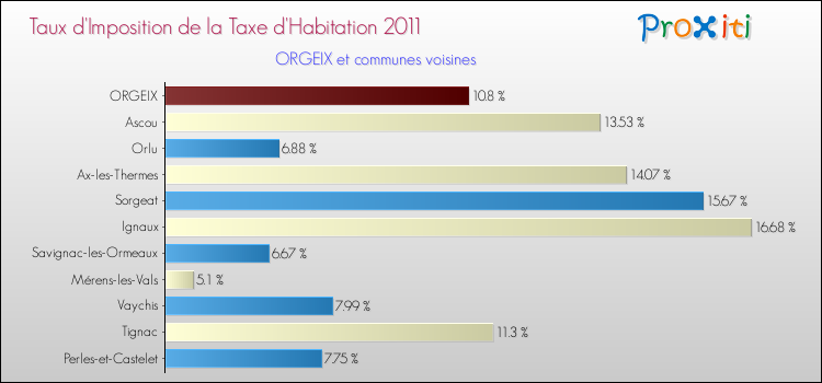 Taux d'imposition de la taxe d'habitation 2011 pour ORGEIX et les communes proches Comparaison des taux d'imposition de la taxe d'habitation 2011 pour ORGEIX et les communes voisines