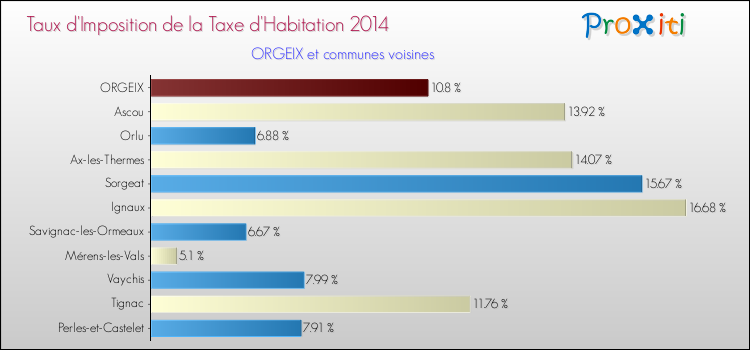 Taux d'imposition de la taxe d'habitation 2014 pour ORGEIX et les communes proches Comparaison des taux d'imposition de la taxe d'habitation 2014 pour ORGEIX et les communes voisines