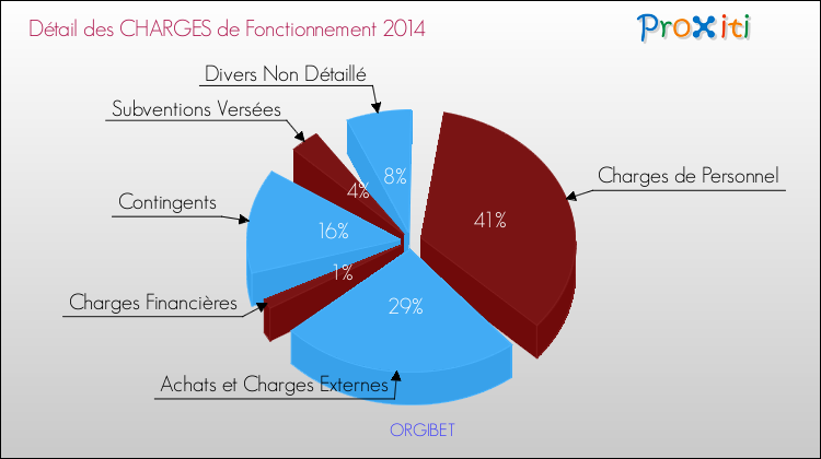 Décomposition des Charges de Fonctionnement 2014 de la commune de ORGIBET Charges de Fonctionnement 2014 pour la commune de ORGIBET