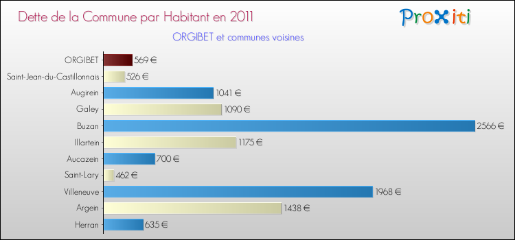 Dette par habitant de la commune en 2011 pour ORGIBET et les communes proches Comparaison de la dette par habitant de la commune en 2011 pour ORGIBET et les communes voisines