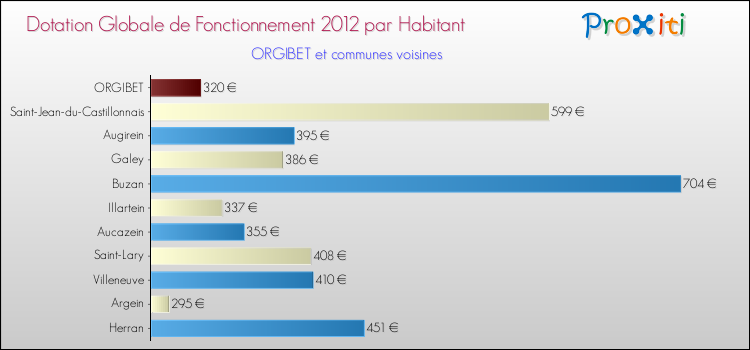 Montant des dotations globales de fonctionnement DGF par Habitant pour ORGIBET et les communes proches Comparaison des des dotations globales de fonctionnement DGF par habitant pour ORGIBET et les communes voisines