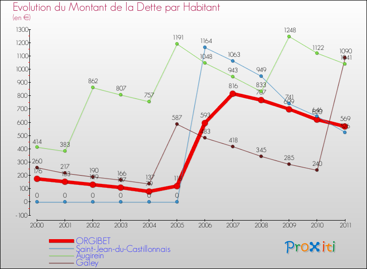 Evolution de la dette par habitant pour la commune de ORGIBET et les communes proches Comparaison de la dette par habitant pour ORGIBET et les communes voisines