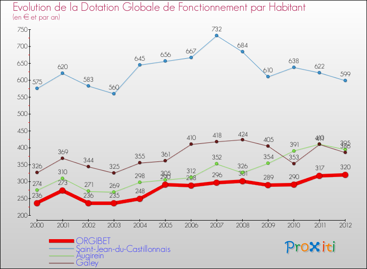 Evolution et montant de la dotation globale de fonctionnement par Habitant pour ORGIBET et les communes proches Comparaison des dotations globales de fonctionnement par habitant pour ORGIBET et les communes voisines