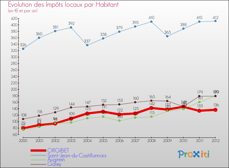 Evolution et montant des impôts locaux par Habitant pour ORGIBET et les communes proches Comparaison des impôts locaux par habitant pour ORGIBET et les communes voisines