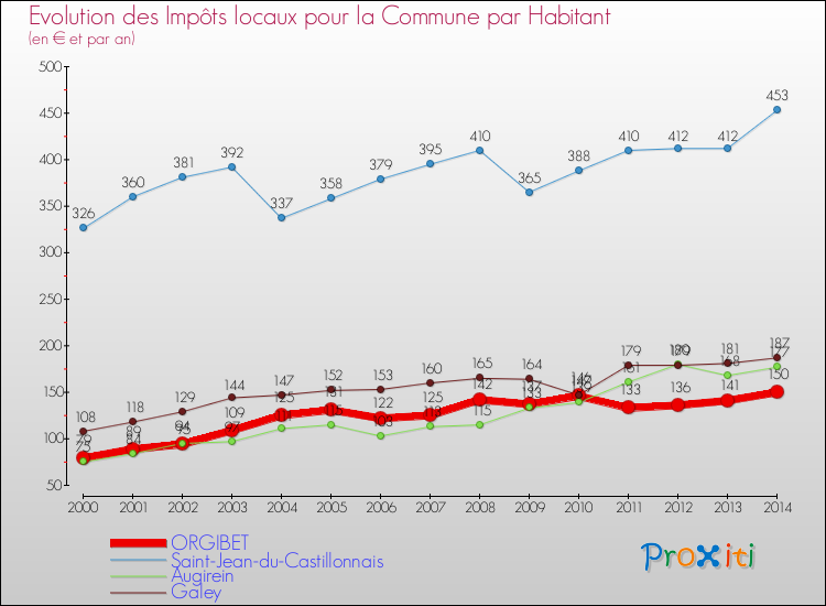 Evolution et montant des impôts locaux par Habitant pour ORGIBET et les communes proches de 2000 à 2014 Comparaison des impôts locaux par habitant pour ORGIBET et les communes voisines de 2000 à 2014