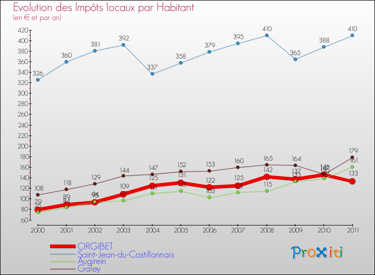 Evolution et montant des impôts locaux par Habitant pour ORGIBET et les communes proches Comparaison des impôts locaux par habitant pour ORGIBET et les communes voisines