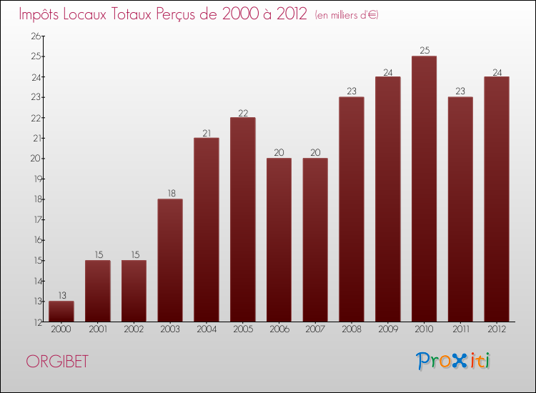 Evolution des Impôts Locaux pour la commune de ORGIBET de 2000 à 2012 Evolution des Impôts Locaux pour ORGIBET de 2000 à 2012