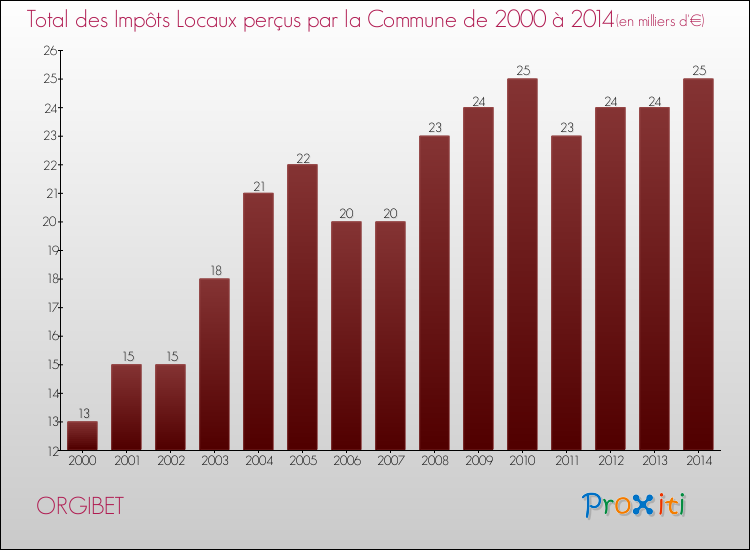 Evolution des Impôts Locaux pour la commune de ORGIBET de 2000 à 2014 Evolution des Impôts Locaux pour ORGIBET de 2000 à 2014