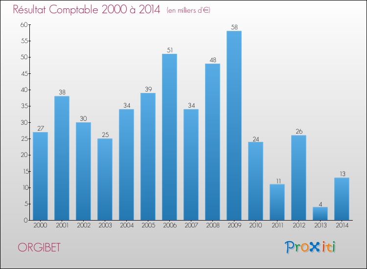 Evolution du résultat comptable pour la commune de ORGIBET de 2000 à 2014 Evolution du résultat comptable pour ORGIBET de 2000 à 2014