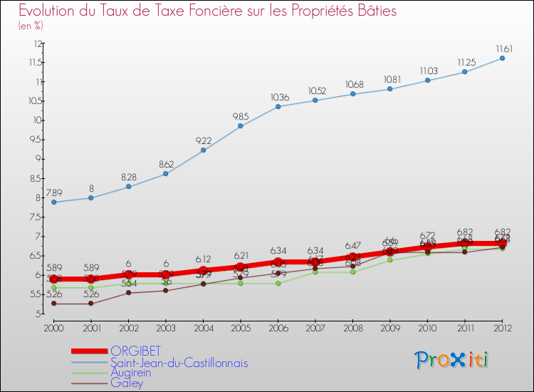 Evolution du taux de la taxe foncière sur le bati pour ORGIBET et les communes proches de 2000 à 2012 Comparaison des taux de taxe foncière sur le bati pour ORGIBET et les communes voisines de 2000 à 2012
