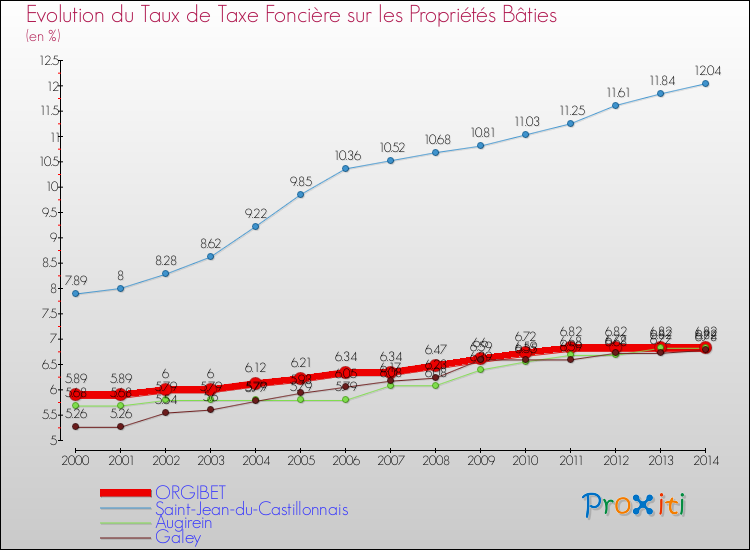 Evolution du taux de la taxe foncière sur le bati pour ORGIBET et les communes proches de 2000 à 2014 Comparaison des taux de taxe foncière sur le bati pour ORGIBET et les communes voisines de 2000 à 2014