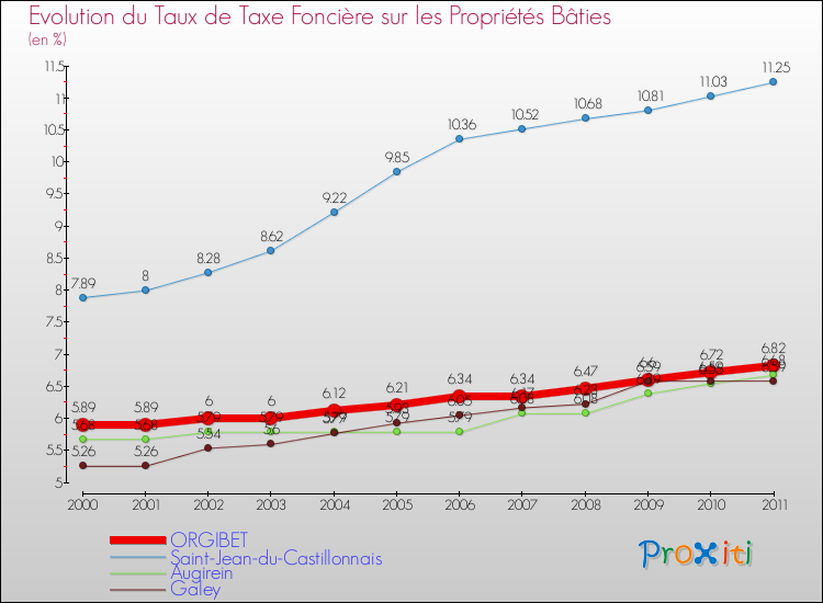 Evolution du taux de la taxe foncière sur le bati pour ORGIBET et les communes proches Comparaison des taux de taxe foncière sur le bati pour ORGIBET et les communes voisines