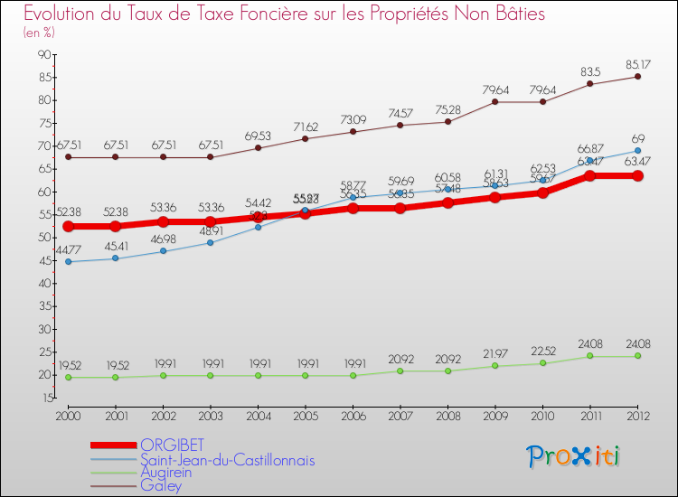 Evolution du taux de la taxe foncière sur les immeubles et terrains non batis pour ORGIBET et les communes proches de 2000 à 2012 Comparaison des taux de la taxe foncière sur les immeubles et terrains non batis pour ORGIBET et les communes voisines de 2000 à 2012