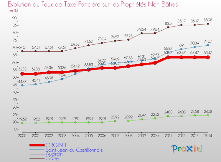 Evolution du taux de la taxe foncière sur les immeubles et terrains non batis pour ORGIBET et les communes proches de 2000 à 2014 Comparaison des taux de la taxe foncière sur les immeubles et terrains non batis pour ORGIBET et les communes voisines de 2000 à 2014